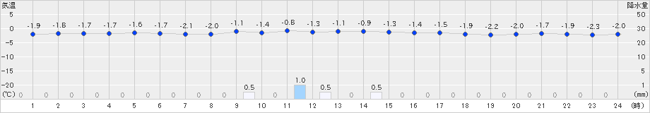 和寒(>2022年12月10日)のアメダスグラフ