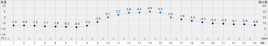 浦幌(>2022年12月10日)のアメダスグラフ