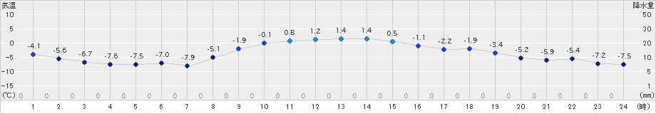 上札内(>2022年12月10日)のアメダスグラフ