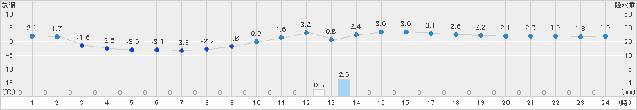 せたな(>2022年12月10日)のアメダスグラフ