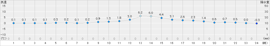 脇神(>2022年12月10日)のアメダスグラフ