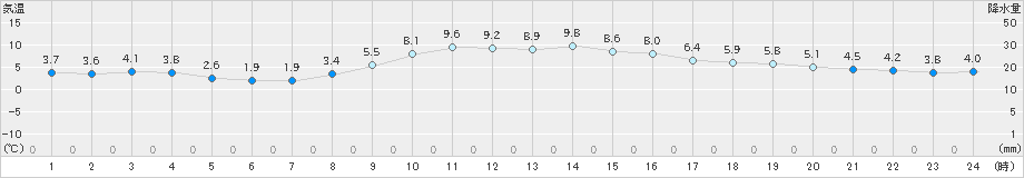 石巻(>2022年12月10日)のアメダスグラフ