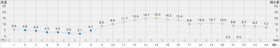 香取(>2022年12月10日)のアメダスグラフ