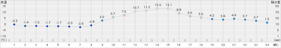 伊那(>2022年12月10日)のアメダスグラフ