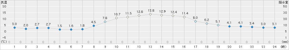 御殿場(>2022年12月10日)のアメダスグラフ