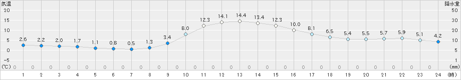 佐久間(>2022年12月10日)のアメダスグラフ