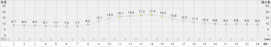 清水(>2022年12月10日)のアメダスグラフ