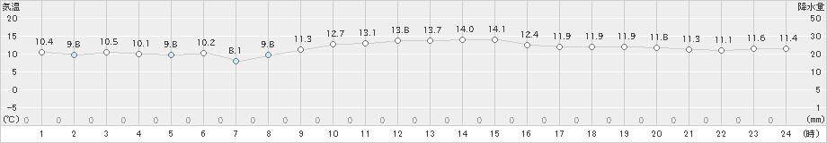 網代(>2022年12月10日)のアメダスグラフ