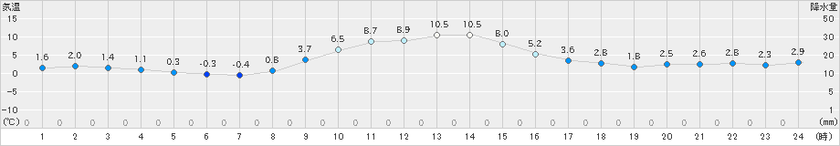 栃尾(>2022年12月10日)のアメダスグラフ