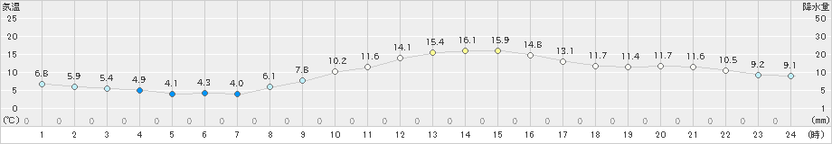 大垣(>2022年12月10日)のアメダスグラフ