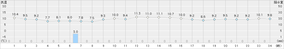 相川(>2022年12月10日)のアメダスグラフ