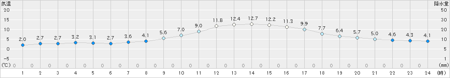 小出(>2022年12月10日)のアメダスグラフ