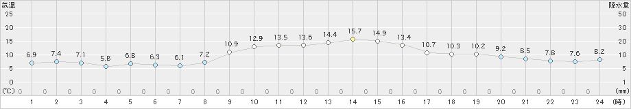 洲本(>2022年12月10日)のアメダスグラフ