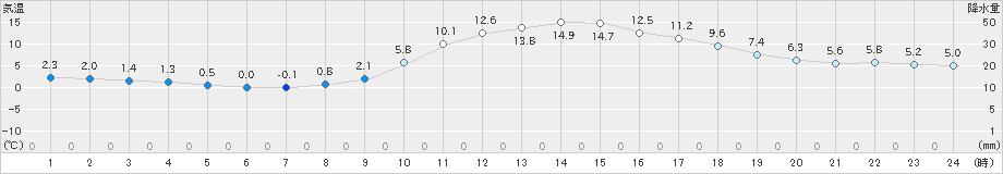 福渡(>2022年12月10日)のアメダスグラフ