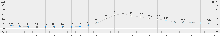 高梁(>2022年12月10日)のアメダスグラフ