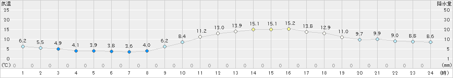 倉敷(>2022年12月10日)のアメダスグラフ