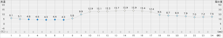 今治(>2022年12月10日)のアメダスグラフ