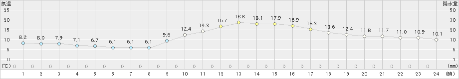 宇和島(>2022年12月10日)のアメダスグラフ