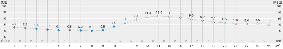 本川(>2022年12月10日)のアメダスグラフ