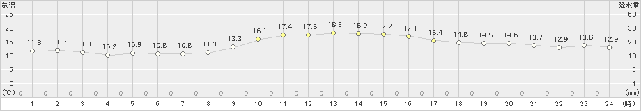 安芸(>2022年12月10日)のアメダスグラフ