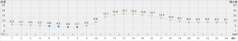 窪川(>2022年12月10日)のアメダスグラフ