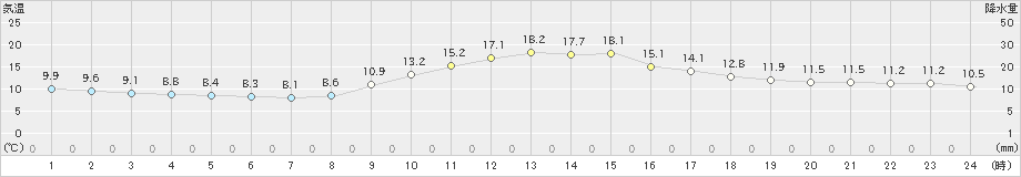 佐賀(>2022年12月10日)のアメダスグラフ