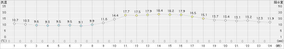 宿毛(>2022年12月10日)のアメダスグラフ