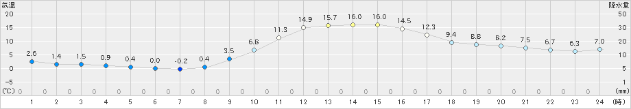 豊田(>2022年12月10日)のアメダスグラフ