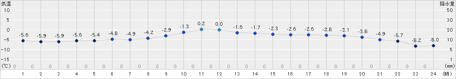 佐呂間(>2022年12月11日)のアメダスグラフ