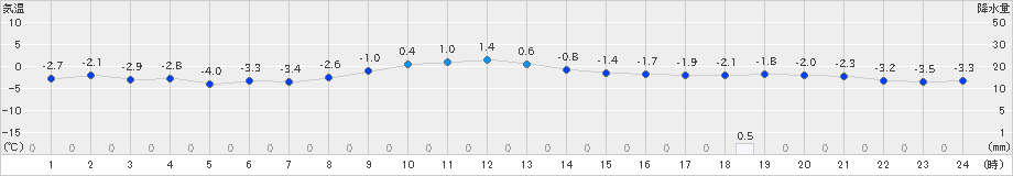 網走(>2022年12月11日)のアメダスグラフ