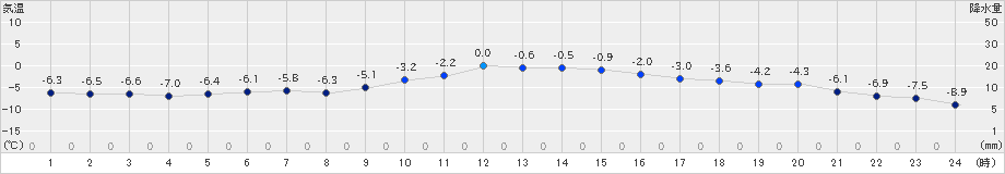 留辺蘂(>2022年12月11日)のアメダスグラフ