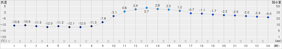 標茶(>2022年12月11日)のアメダスグラフ