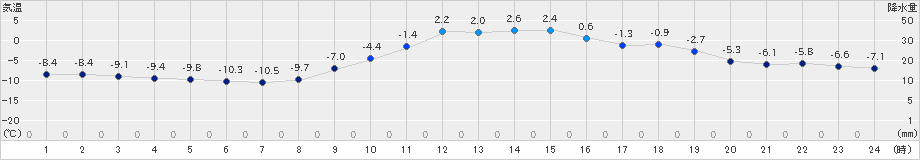 足寄(>2022年12月11日)のアメダスグラフ