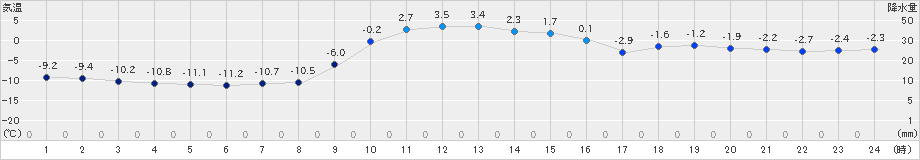 糠内(>2022年12月11日)のアメダスグラフ