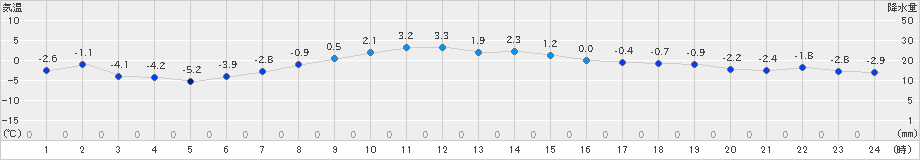 白老(>2022年12月11日)のアメダスグラフ