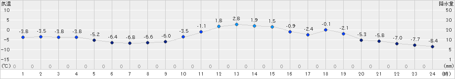 中杵臼(>2022年12月11日)のアメダスグラフ