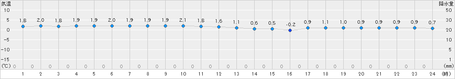 せたな(>2022年12月11日)のアメダスグラフ