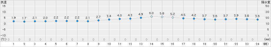秋田(>2022年12月11日)のアメダスグラフ