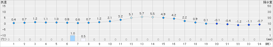 大迫(>2022年12月11日)のアメダスグラフ