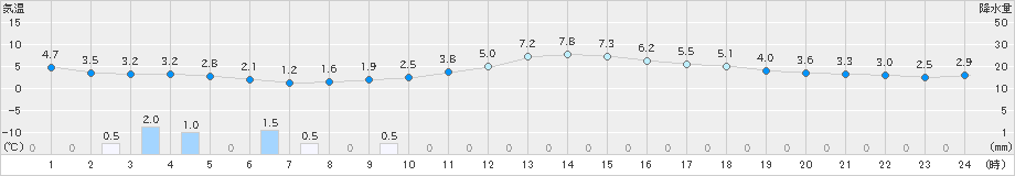 塩釜(>2022年12月11日)のアメダスグラフ