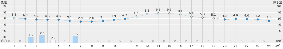 仙台(>2022年12月11日)のアメダスグラフ