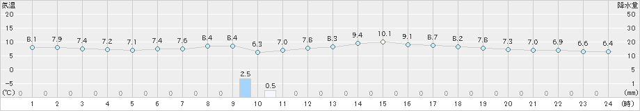 小名浜(>2022年12月11日)のアメダスグラフ