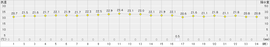 父島(>2022年12月11日)のアメダスグラフ