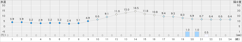 甲府(>2022年12月11日)のアメダスグラフ