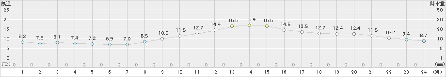 富士(>2022年12月11日)のアメダスグラフ