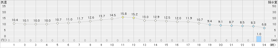 熱海伊豆山(>2022年12月11日)のアメダスグラフ