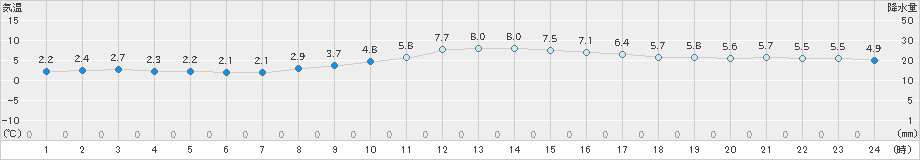 宮地(>2022年12月11日)のアメダスグラフ