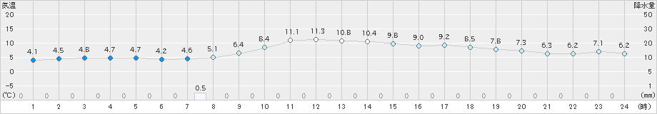 樽見(>2022年12月11日)のアメダスグラフ