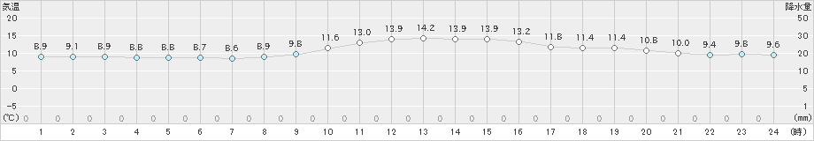 桑名(>2022年12月11日)のアメダスグラフ