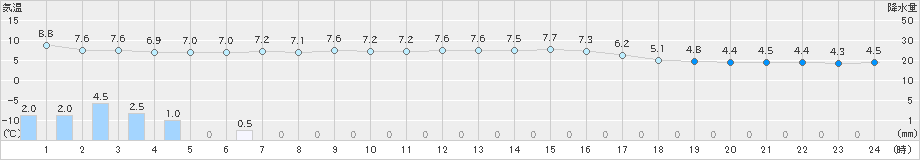 両津(>2022年12月11日)のアメダスグラフ